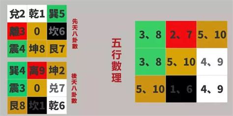 五行數|奇門九宮數位（先天數、后天數、五行數）綜合應用